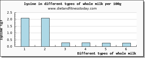 whole milk lysine per 100g